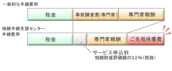 相続手続費用（遺産生理に関する業務）